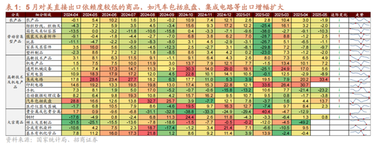 招商策略：5月经济数据有所放缓，需要更加注重结构上有边际变化的行业  第5张