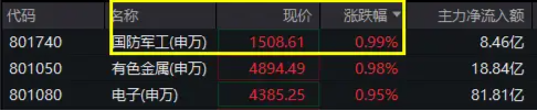 美国突袭伊朗！国防军工逆市领涨，长城军工四连板！512810拆分后焕新启程，盘中涨超1%  第1张