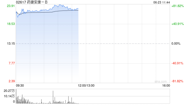 药捷安康-B首日大幅高开，涨近65%，一手赚4250港元  第1张