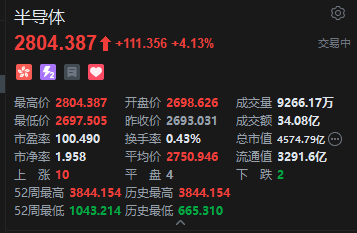 港股半导体板块拉升 华虹半导体涨超6% 国产替代有望加速推进  第2张