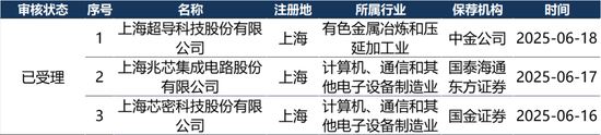 IPO周报（6.16-6.22）| IPO申报高峰来了 21天受理家数占今年来总量56%  第2张