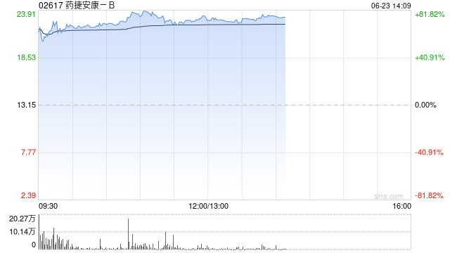 新股药捷安康-B盘中涨幅扩大至80%，每手赚近5300港元  第1张