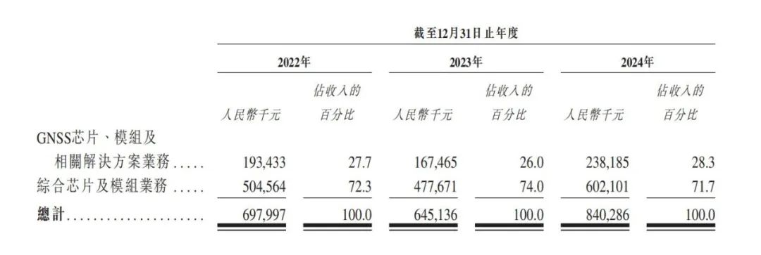 华大北斗赴港IPO：为共享单车等提供导航芯片，去年亏损1.4亿元  第2张
