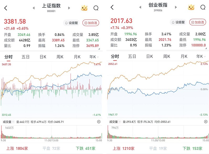 A股午后单边上行，大幅上涨：多只银行股创新高，超4400股收涨  第1张