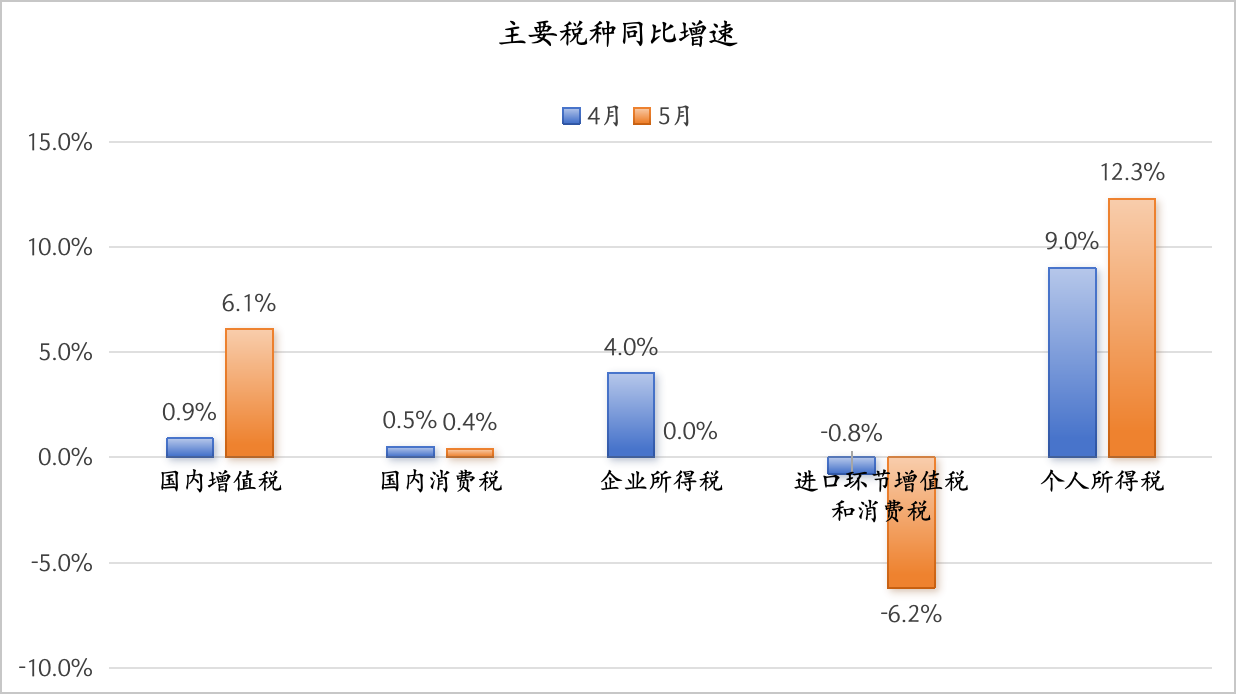 个人所得税连续两个月高增，背后可能有四个原因  第1张