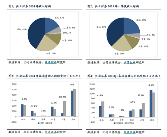 兴业证券频现违规，业务承压下如何重拾竞争力？  第2张