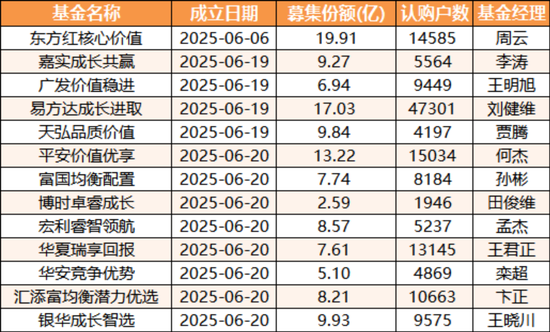 13只浮动费率基金规模盘点，易方达、东方红规模喜人  第1张