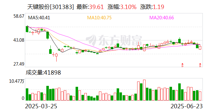 天键股份：公司部分客户的AI眼镜产品已陆续出货  第1张