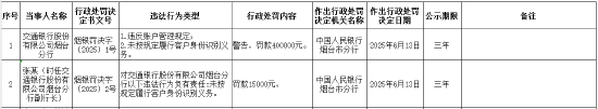交通银行烟台分行被罚40万元：因违反账户管理规定等  第1张