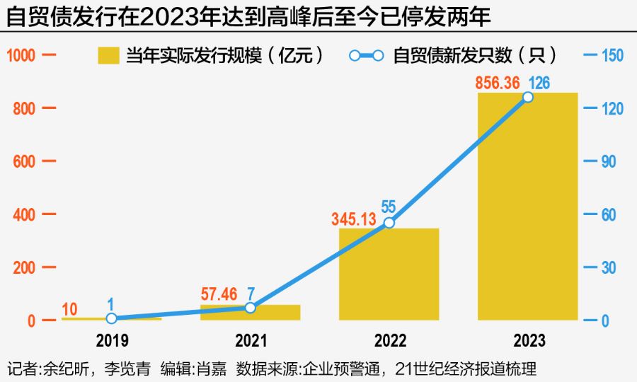 自贸离岸债时隔两年有望重启，“两头在外”原则成亮点  第1张
