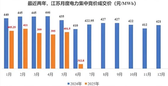 “冬炒煤、夏炒电”失灵：电价跌停潮，风电成独苗？  第2张