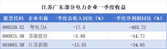 “冬炒煤、夏炒电”失灵：电价跌停潮，风电成独苗？  第12张