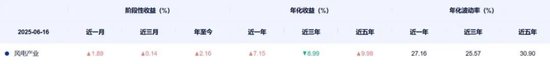 “冬炒煤、夏炒电”失灵：电价跌停潮，风电成独苗？  第15张