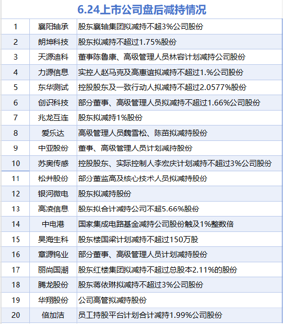 6月24日增减持汇总：暂无增持 襄阳轴承等20股减持（表）  第1张