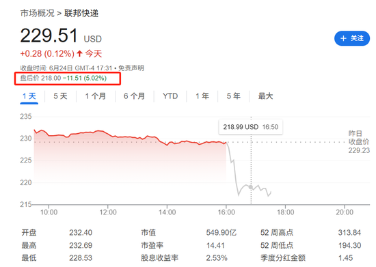 联邦快递Q1指引不佳，不提供全年指引，盘后跌超5%  第1张