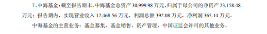 中海基金：旗下非货基2024年合亏3亿，收取超8000万元管理费  第1张