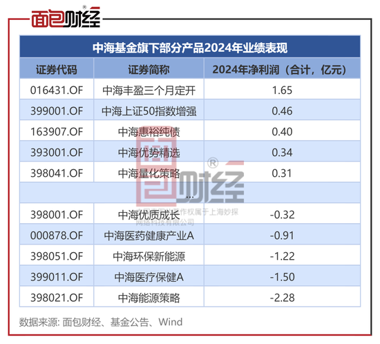 中海基金：旗下非货基2024年合亏3亿，收取超8000万元管理费  第2张